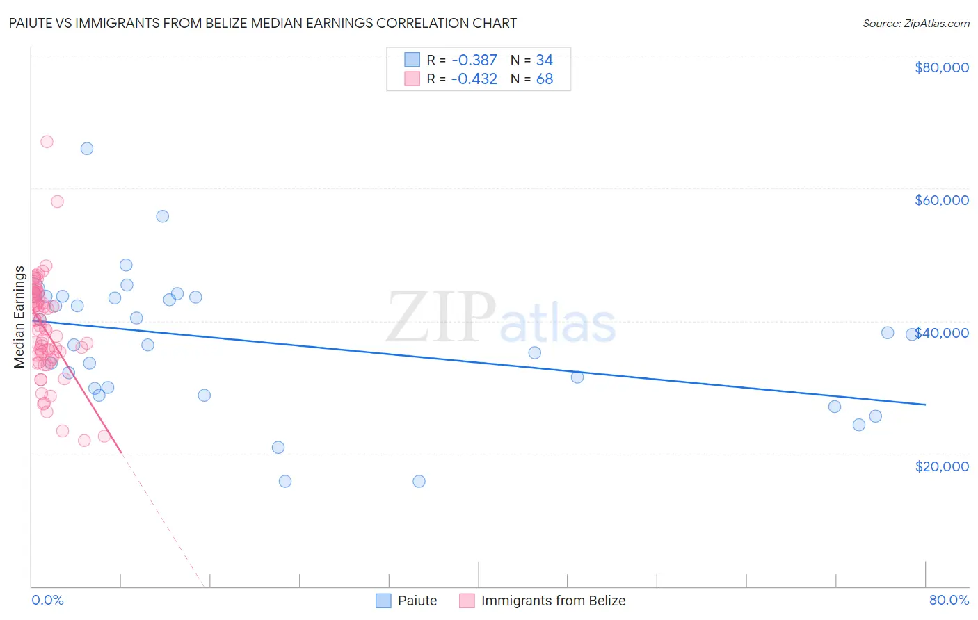 Paiute vs Immigrants from Belize Median Earnings