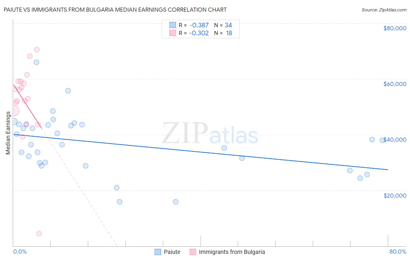 Paiute vs Immigrants from Bulgaria Median Earnings