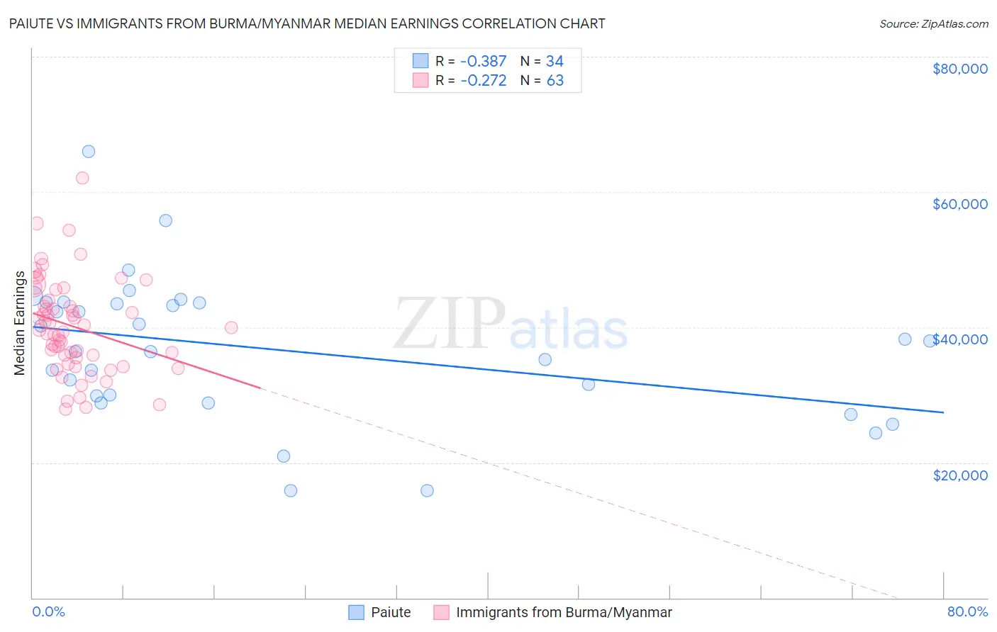 Paiute vs Immigrants from Burma/Myanmar Median Earnings