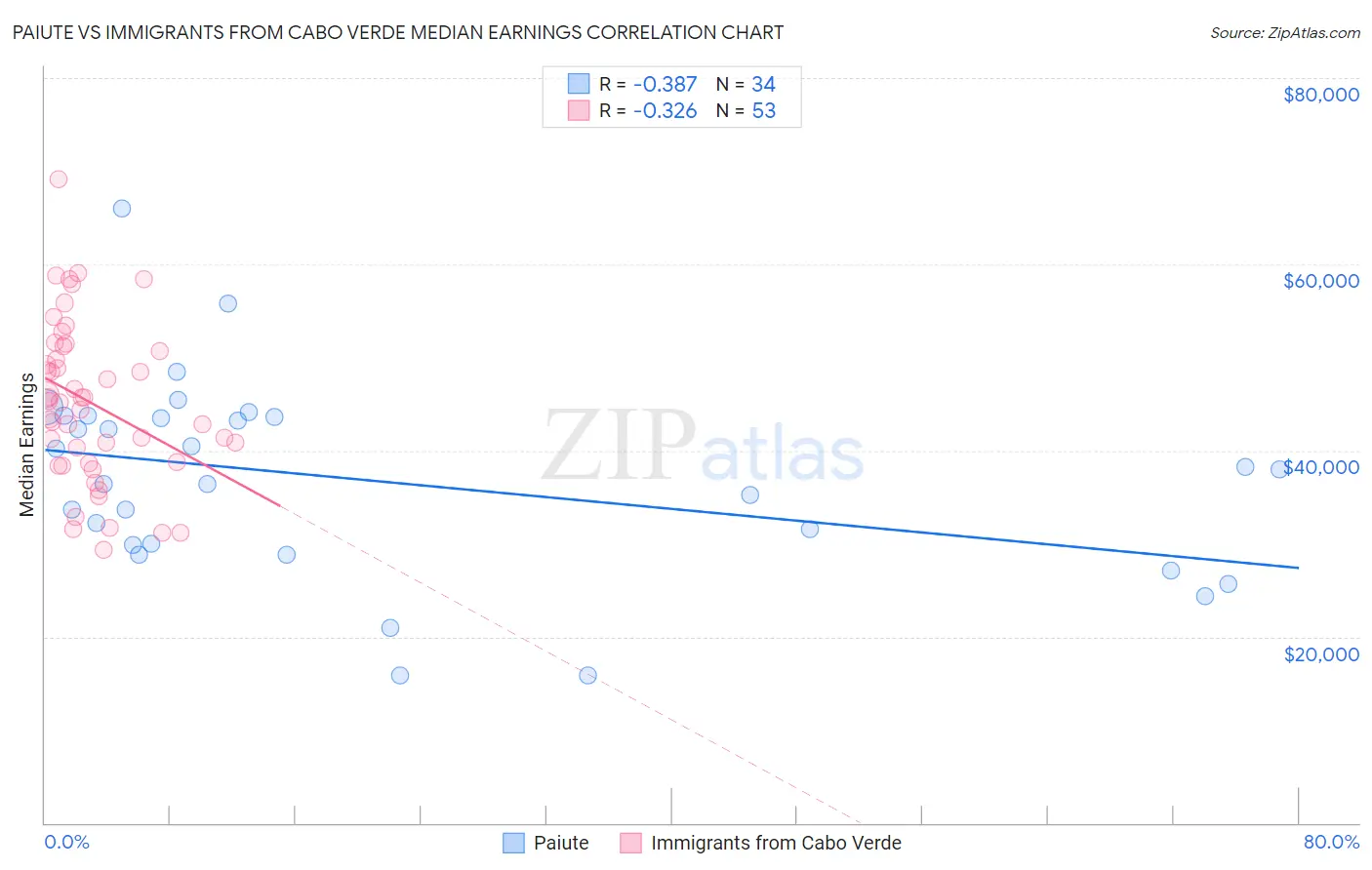 Paiute vs Immigrants from Cabo Verde Median Earnings