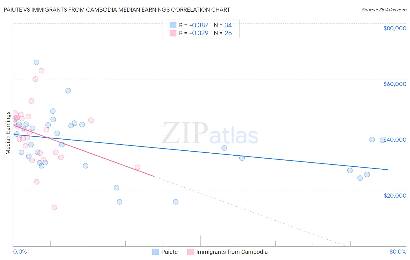 Paiute vs Immigrants from Cambodia Median Earnings