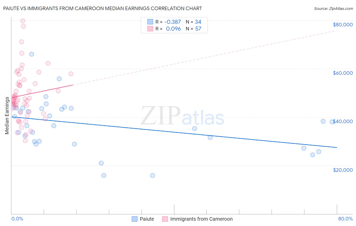 Paiute vs Immigrants from Cameroon Median Earnings