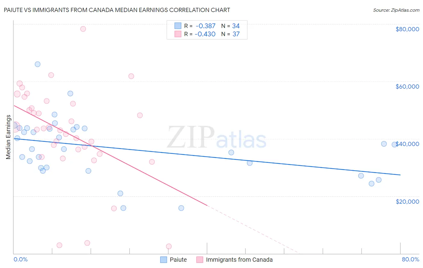 Paiute vs Immigrants from Canada Median Earnings