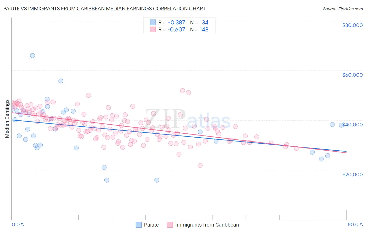 Paiute vs Immigrants from Caribbean Median Earnings