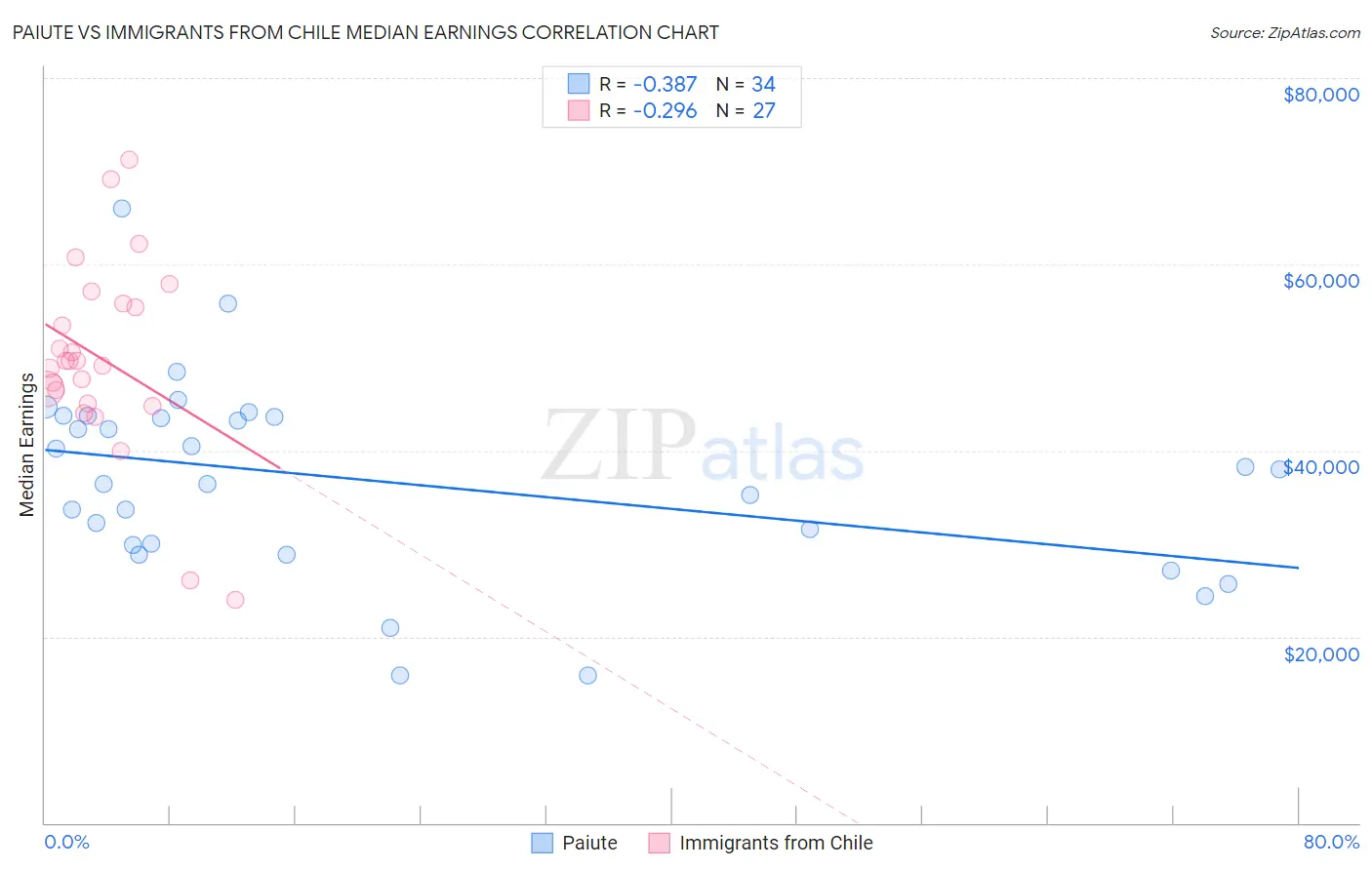 Paiute vs Immigrants from Chile Median Earnings