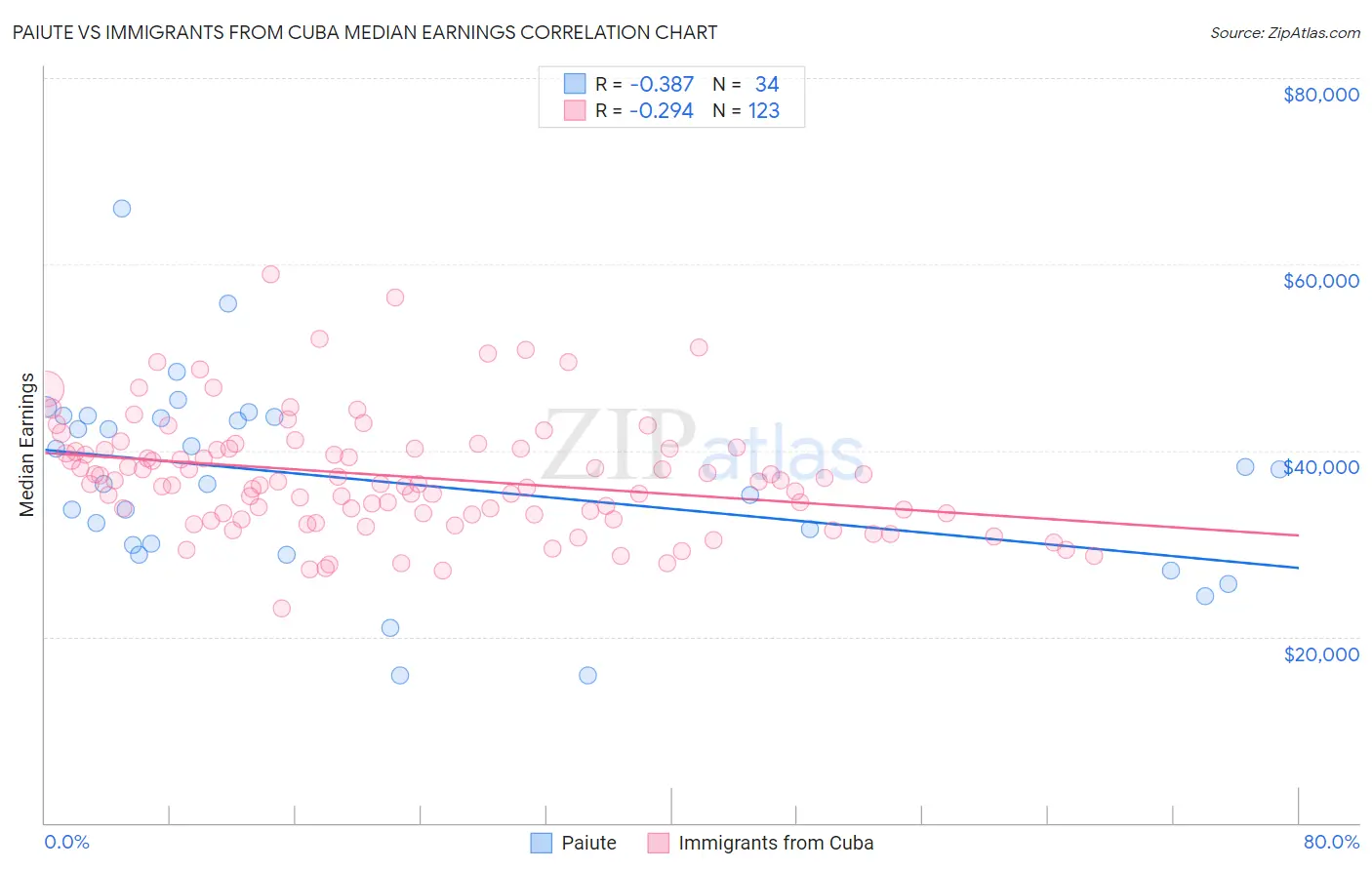 Paiute vs Immigrants from Cuba Median Earnings