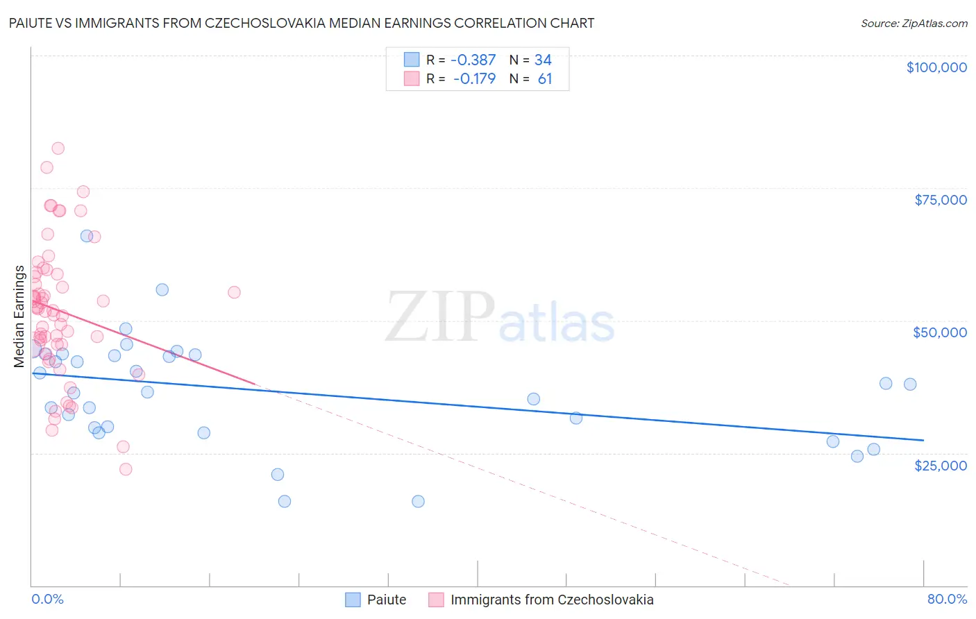 Paiute vs Immigrants from Czechoslovakia Median Earnings