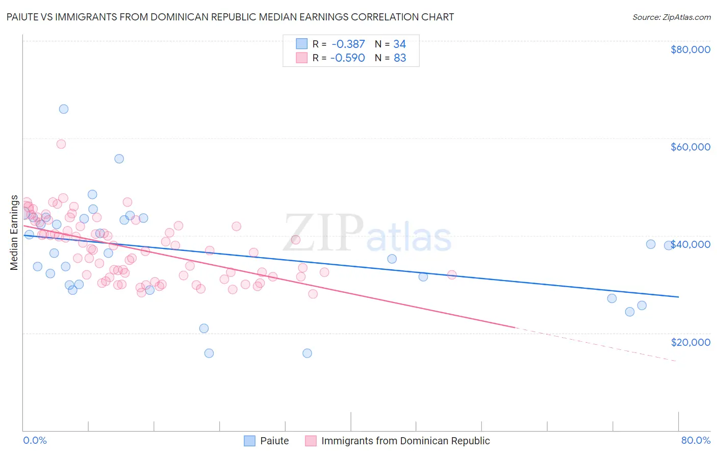 Paiute vs Immigrants from Dominican Republic Median Earnings
