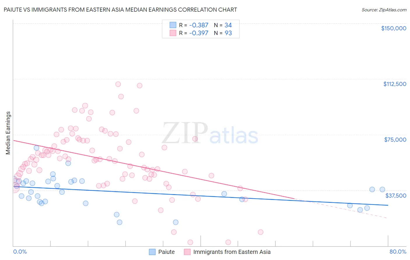 Paiute vs Immigrants from Eastern Asia Median Earnings