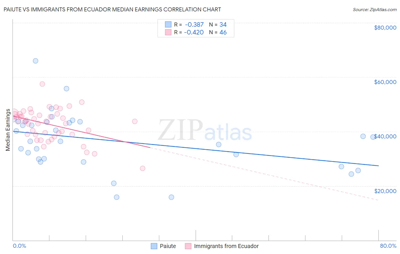 Paiute vs Immigrants from Ecuador Median Earnings