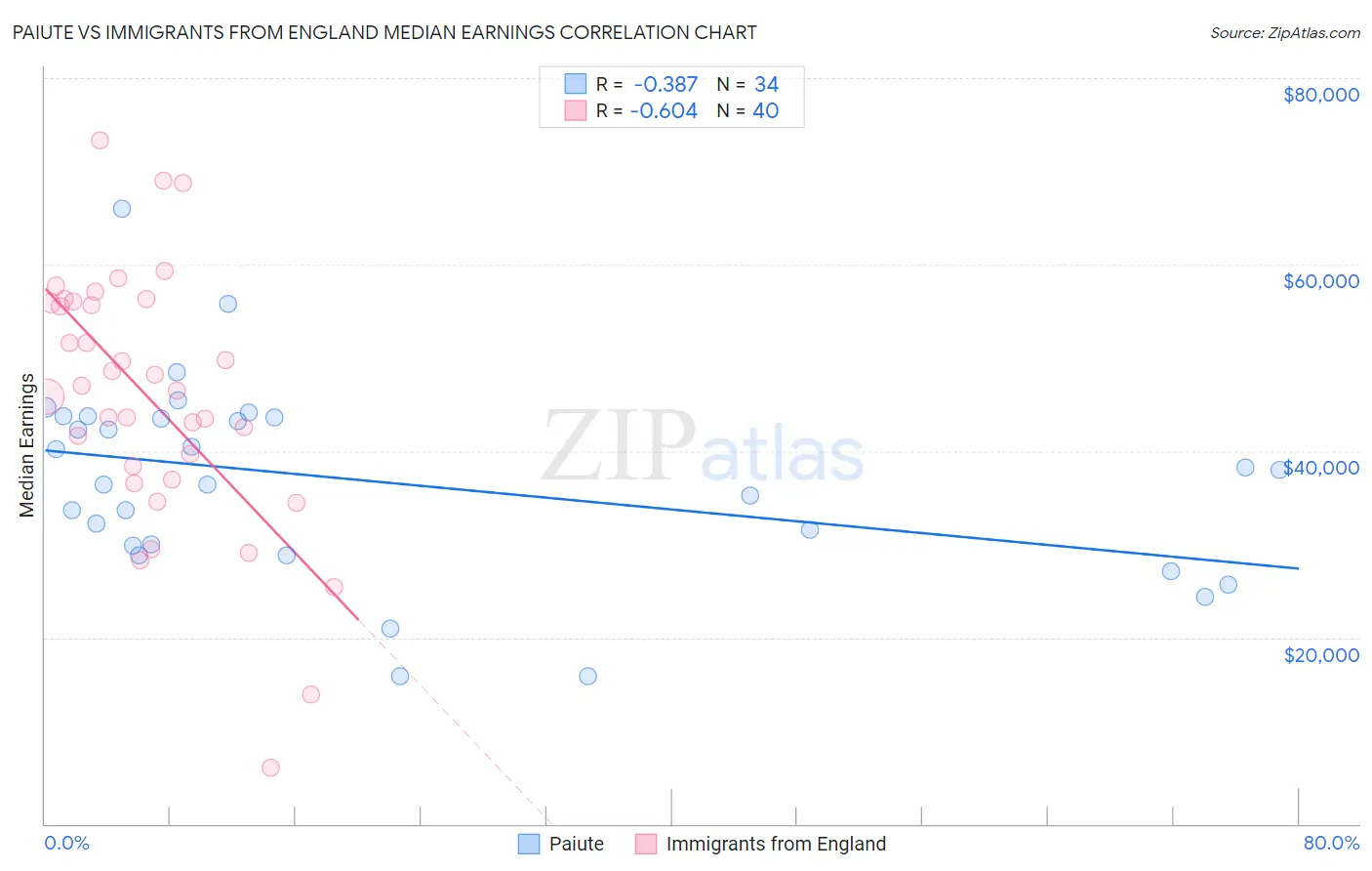 Paiute vs Immigrants from England Median Earnings