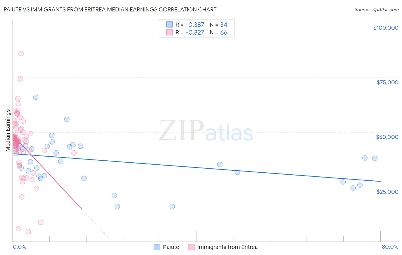 Paiute vs Immigrants from Eritrea Median Earnings