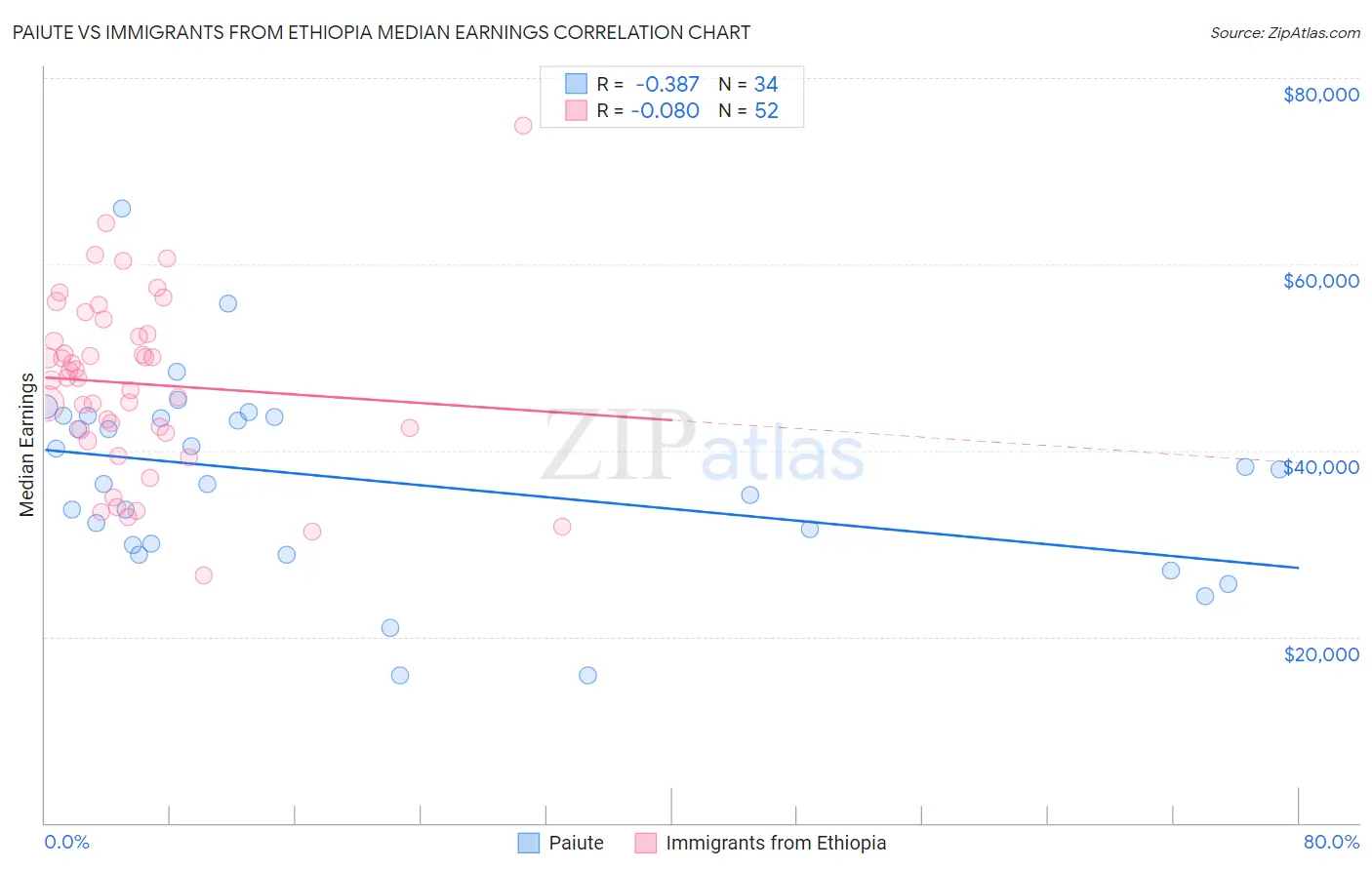 Paiute vs Immigrants from Ethiopia Median Earnings