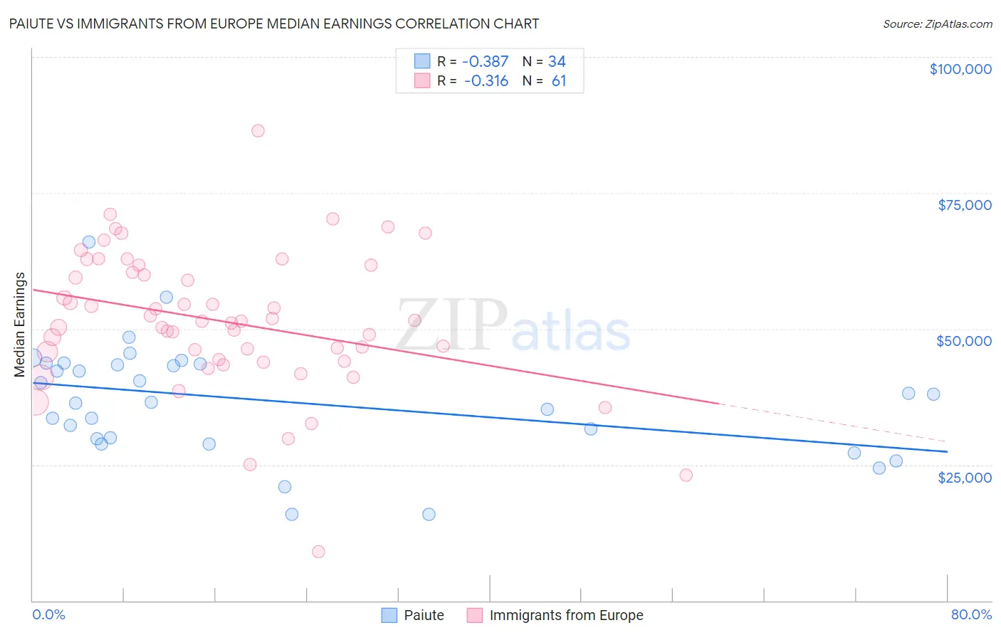 Paiute vs Immigrants from Europe Median Earnings