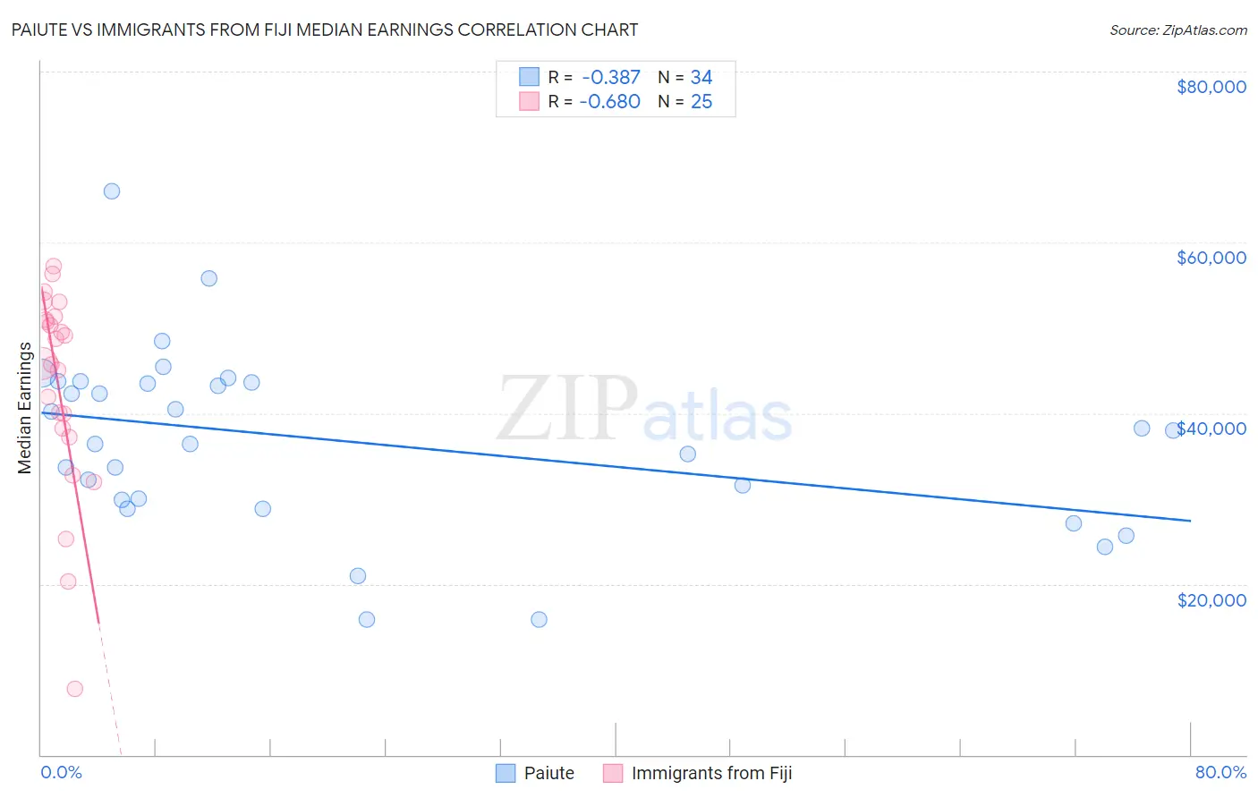 Paiute vs Immigrants from Fiji Median Earnings