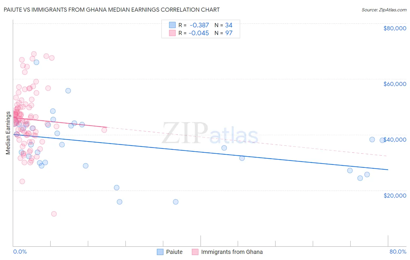 Paiute vs Immigrants from Ghana Median Earnings