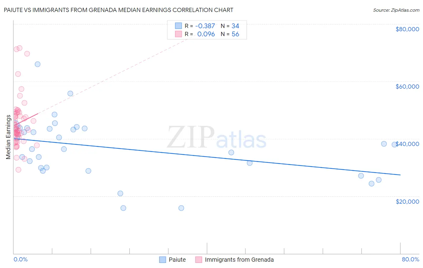 Paiute vs Immigrants from Grenada Median Earnings