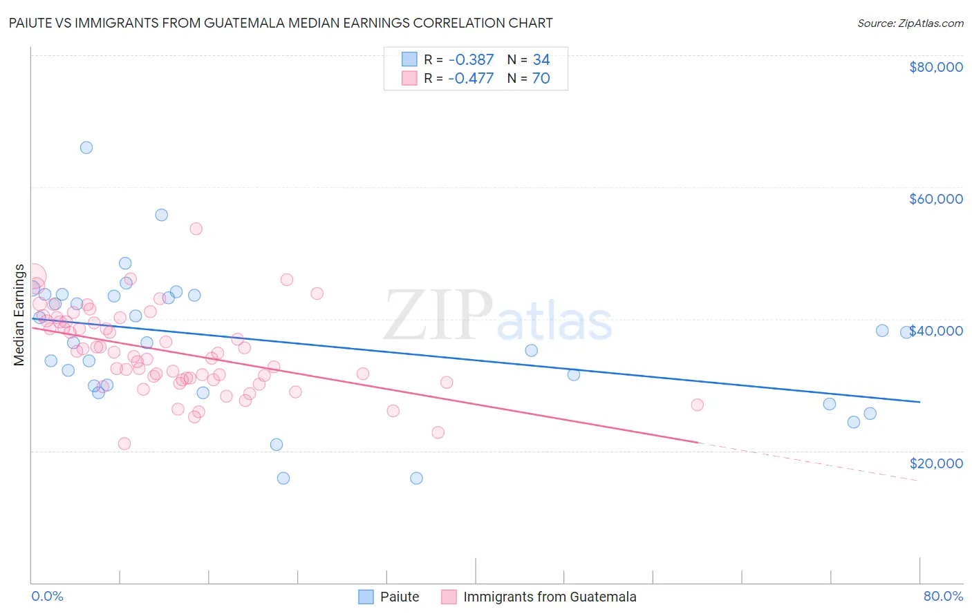 Paiute vs Immigrants from Guatemala Median Earnings