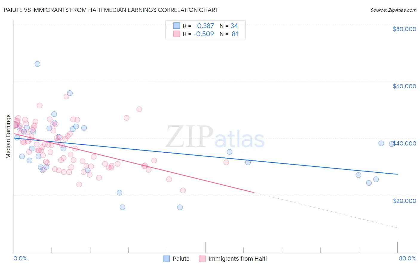 Paiute vs Immigrants from Haiti Median Earnings