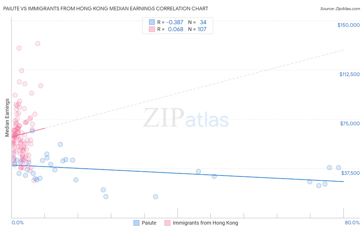 Paiute vs Immigrants from Hong Kong Median Earnings