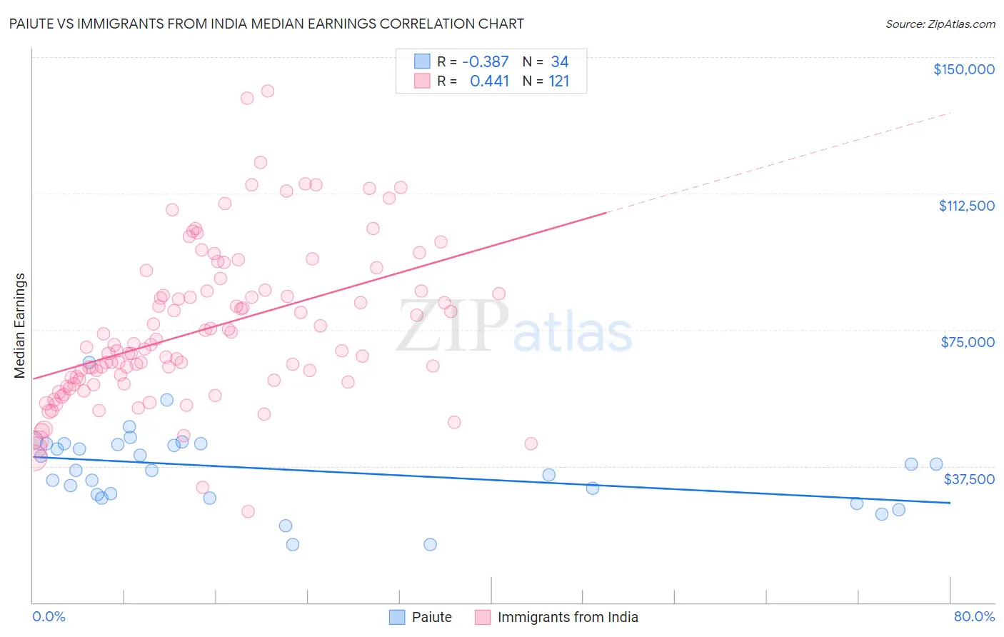 Paiute vs Immigrants from India Median Earnings