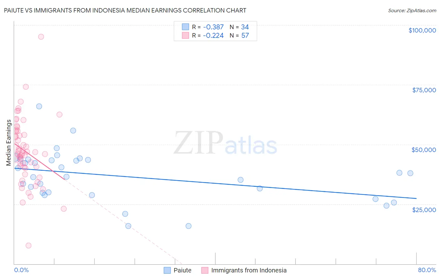 Paiute vs Immigrants from Indonesia Median Earnings