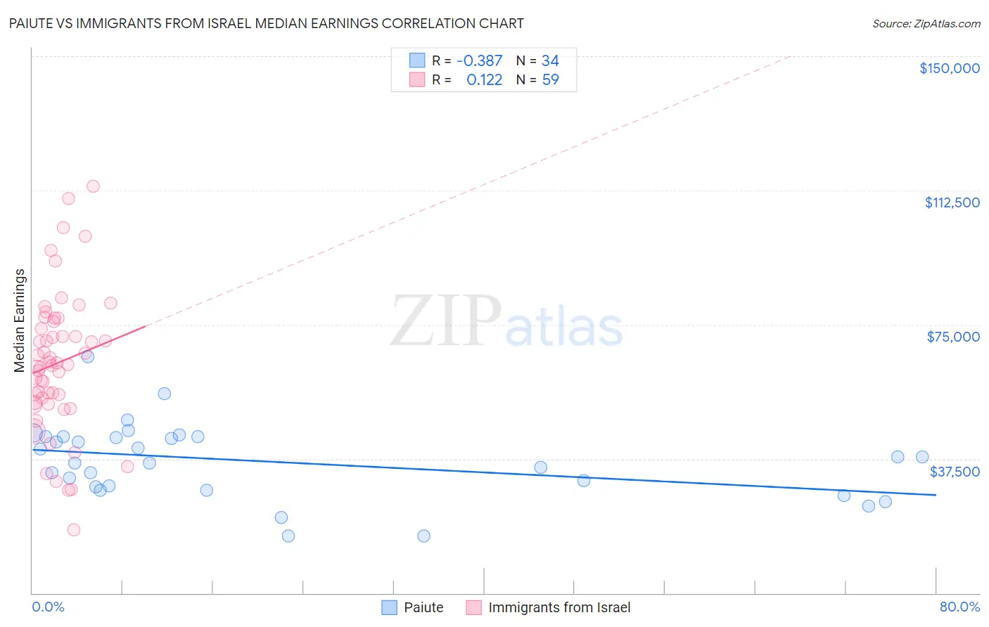 Paiute vs Immigrants from Israel Median Earnings