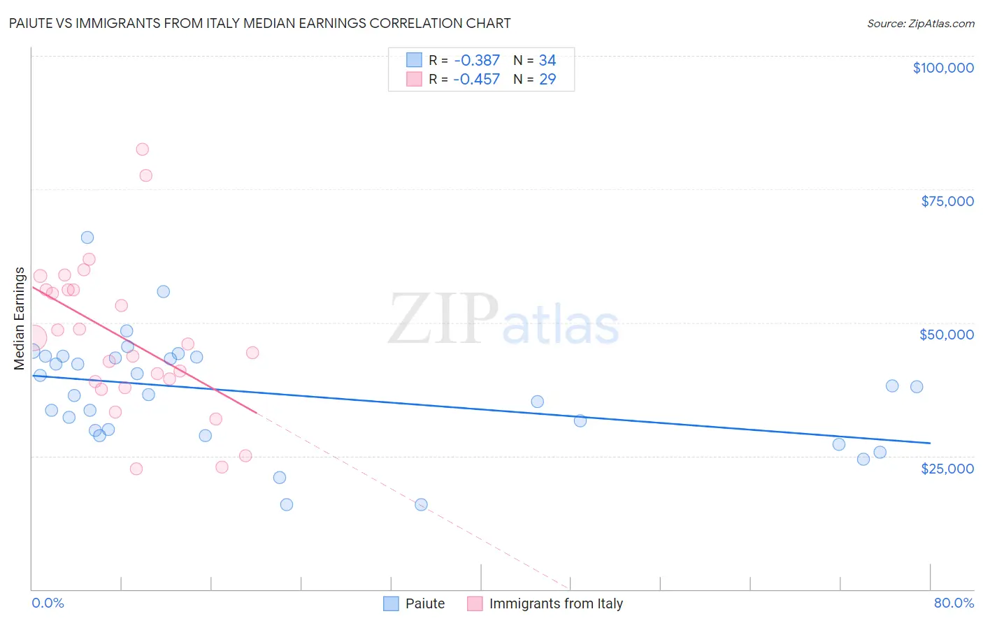 Paiute vs Immigrants from Italy Median Earnings