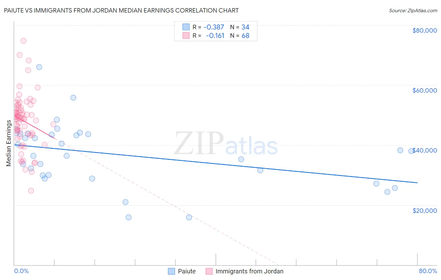 Paiute vs Immigrants from Jordan Median Earnings