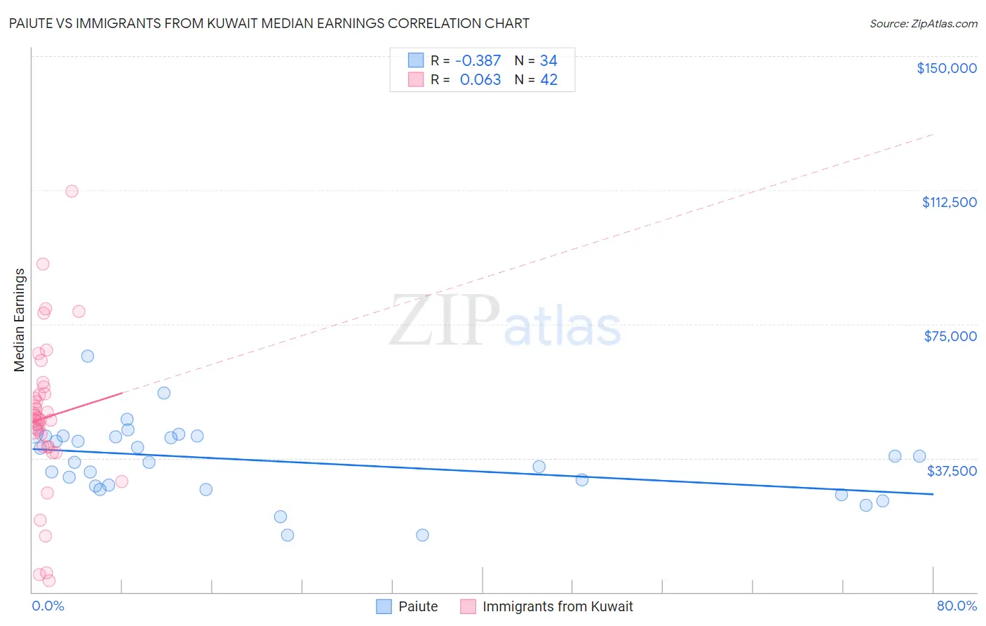 Paiute vs Immigrants from Kuwait Median Earnings