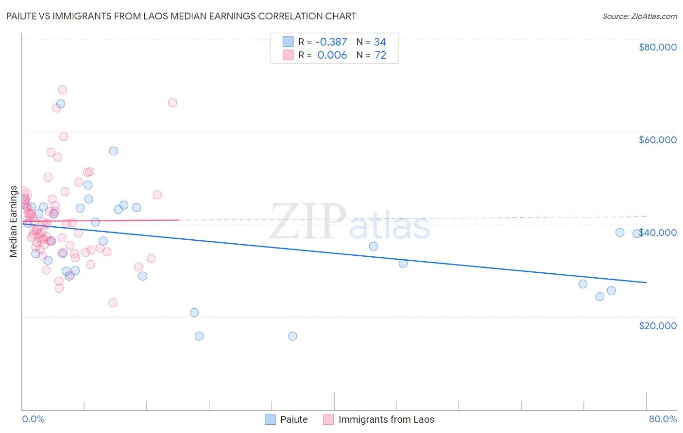 Paiute vs Immigrants from Laos Median Earnings