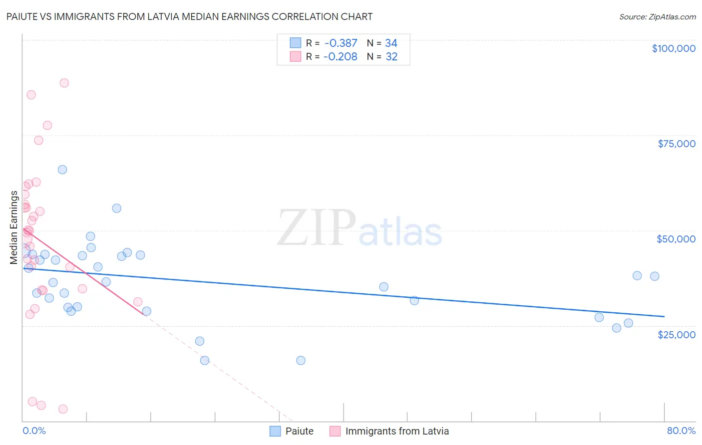 Paiute vs Immigrants from Latvia Median Earnings