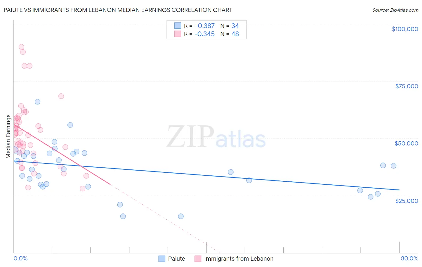 Paiute vs Immigrants from Lebanon Median Earnings