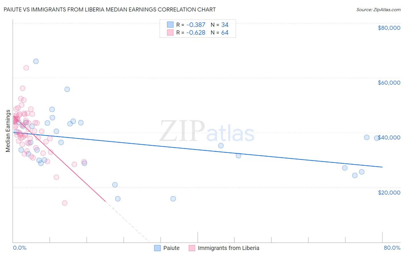 Paiute vs Immigrants from Liberia Median Earnings