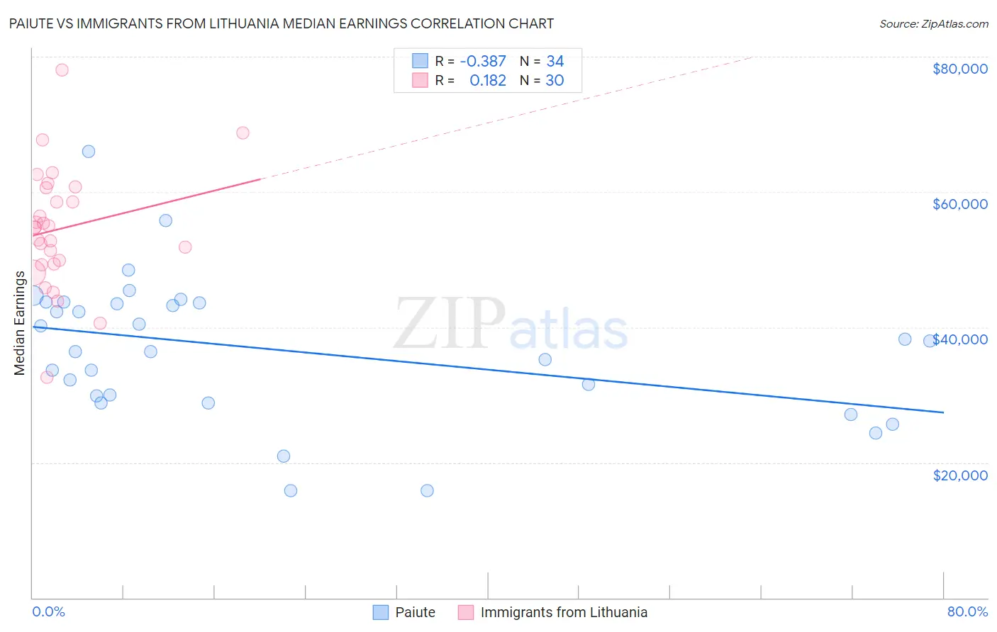 Paiute vs Immigrants from Lithuania Median Earnings