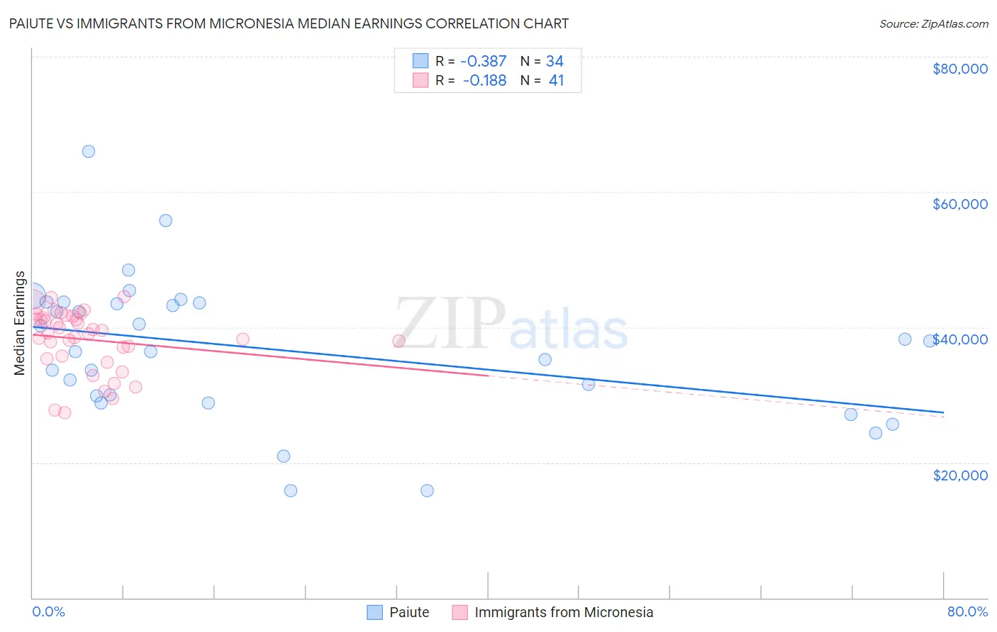 Paiute vs Immigrants from Micronesia Median Earnings