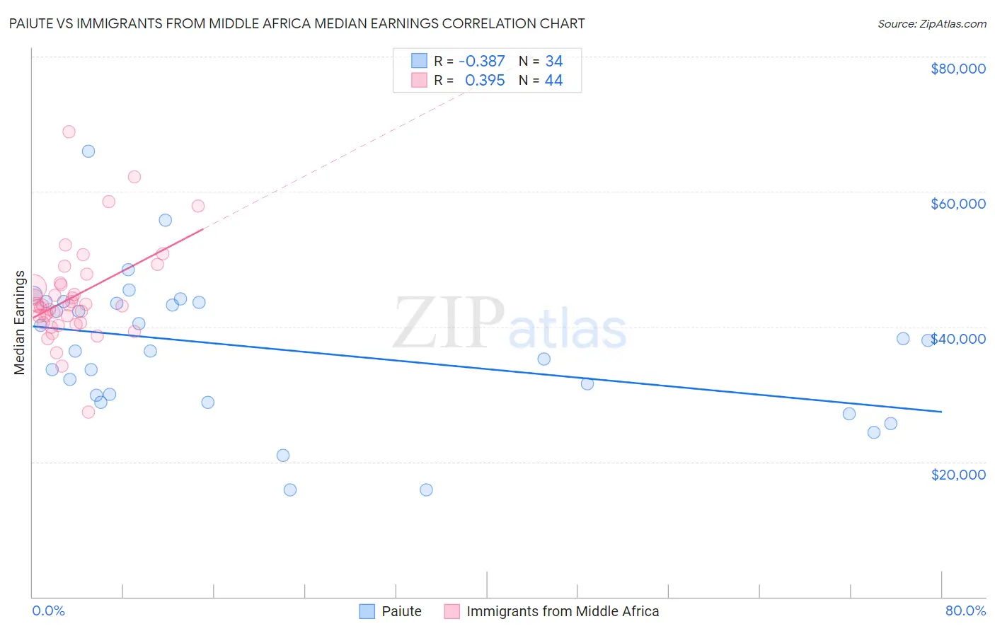 Paiute vs Immigrants from Middle Africa Median Earnings