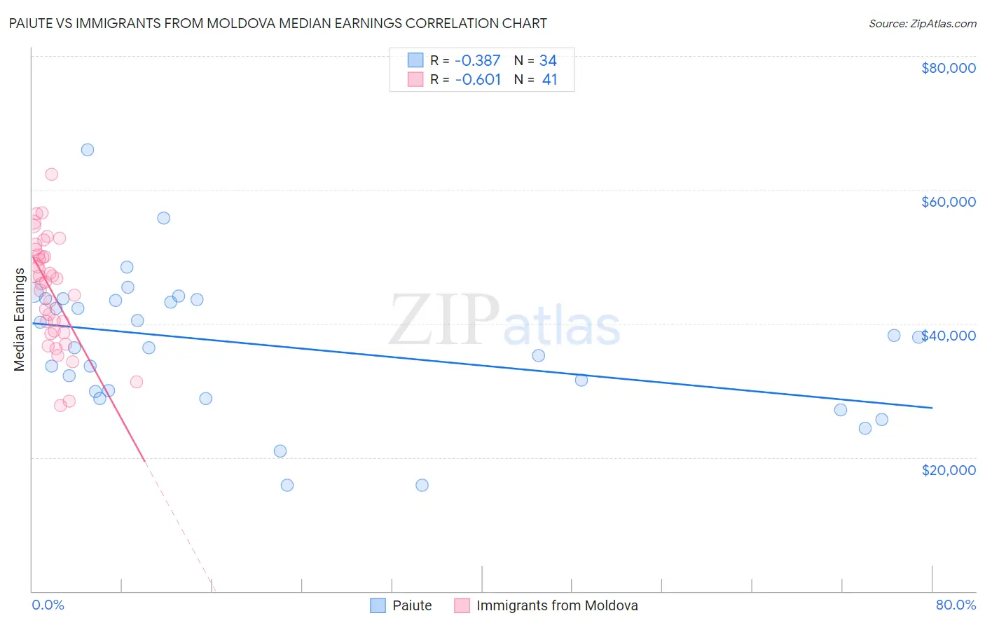 Paiute vs Immigrants from Moldova Median Earnings