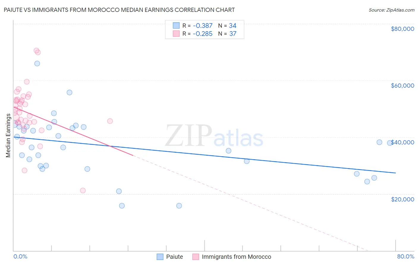 Paiute vs Immigrants from Morocco Median Earnings