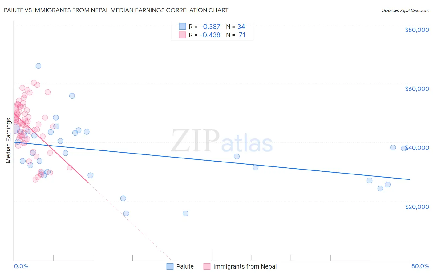 Paiute vs Immigrants from Nepal Median Earnings