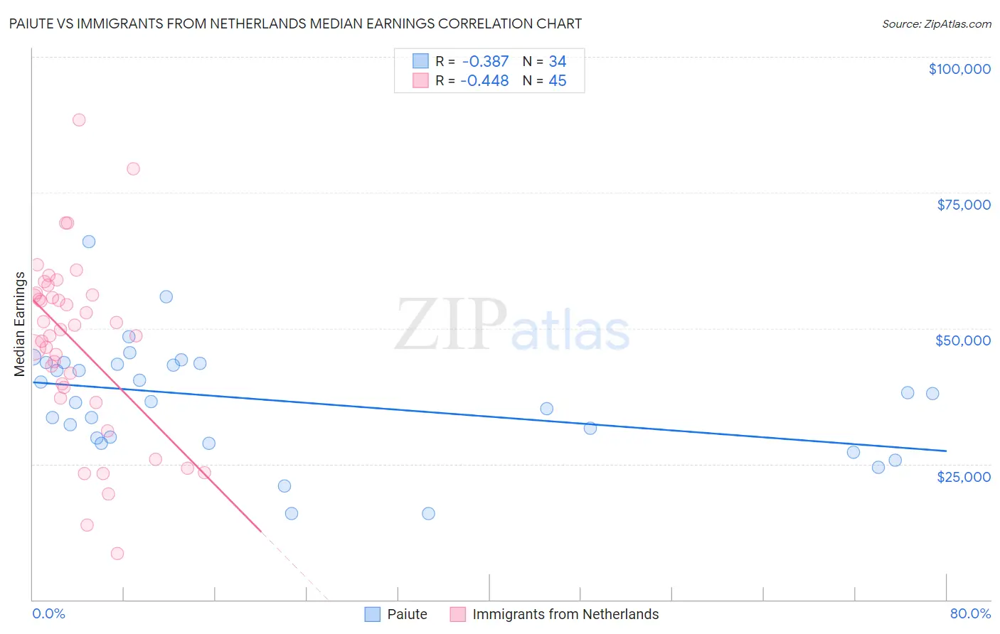 Paiute vs Immigrants from Netherlands Median Earnings