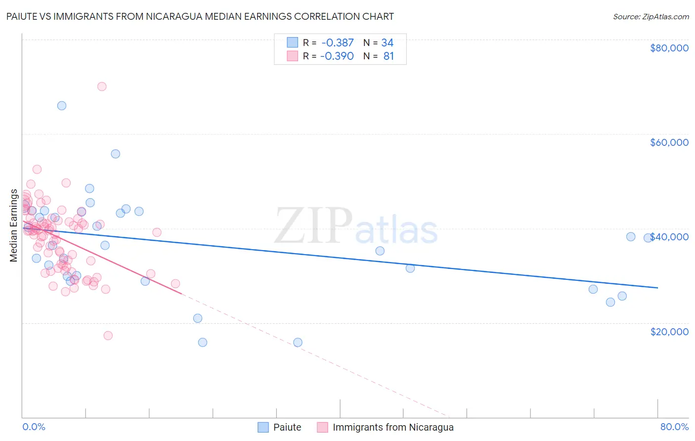 Paiute vs Immigrants from Nicaragua Median Earnings