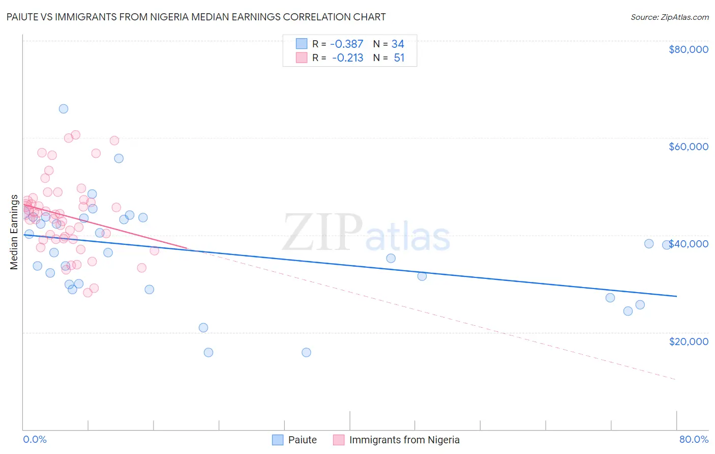 Paiute vs Immigrants from Nigeria Median Earnings