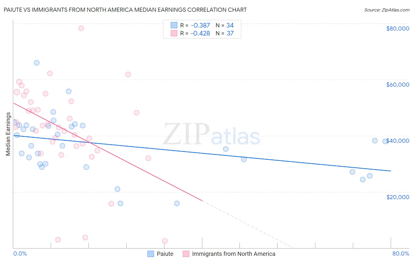 Paiute vs Immigrants from North America Median Earnings