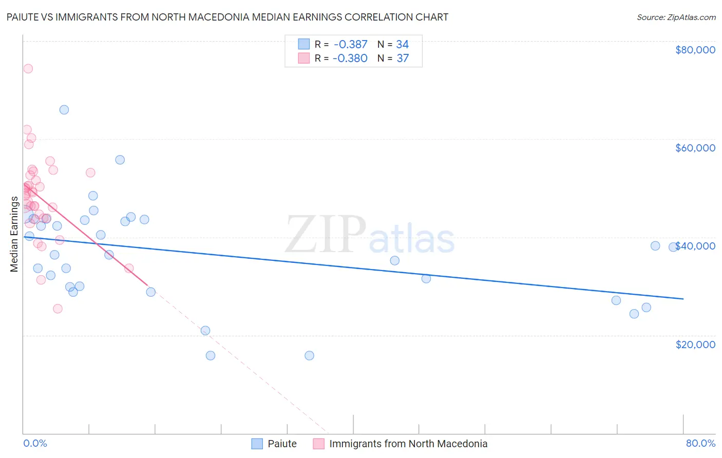 Paiute vs Immigrants from North Macedonia Median Earnings