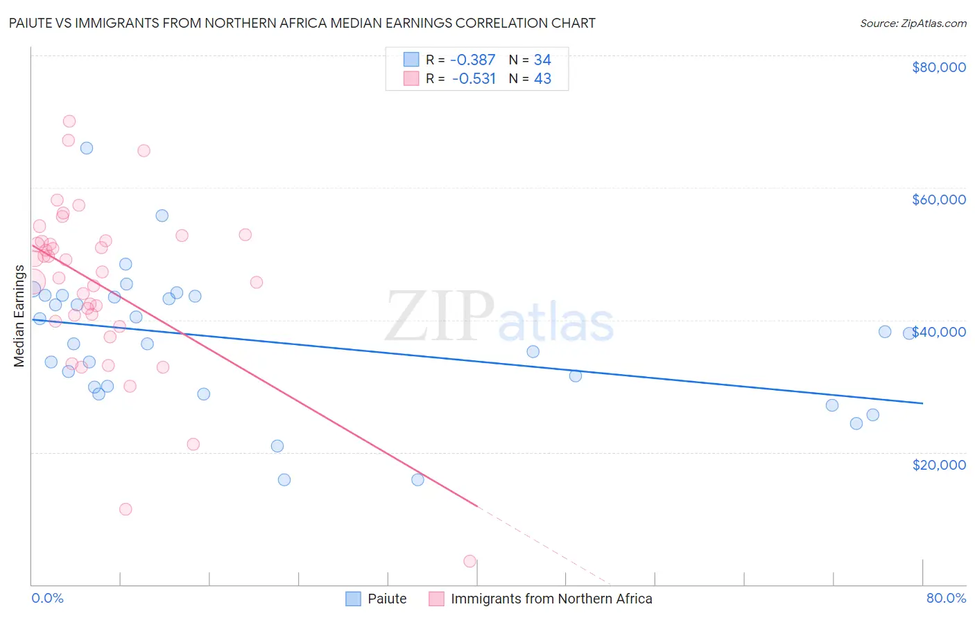 Paiute vs Immigrants from Northern Africa Median Earnings