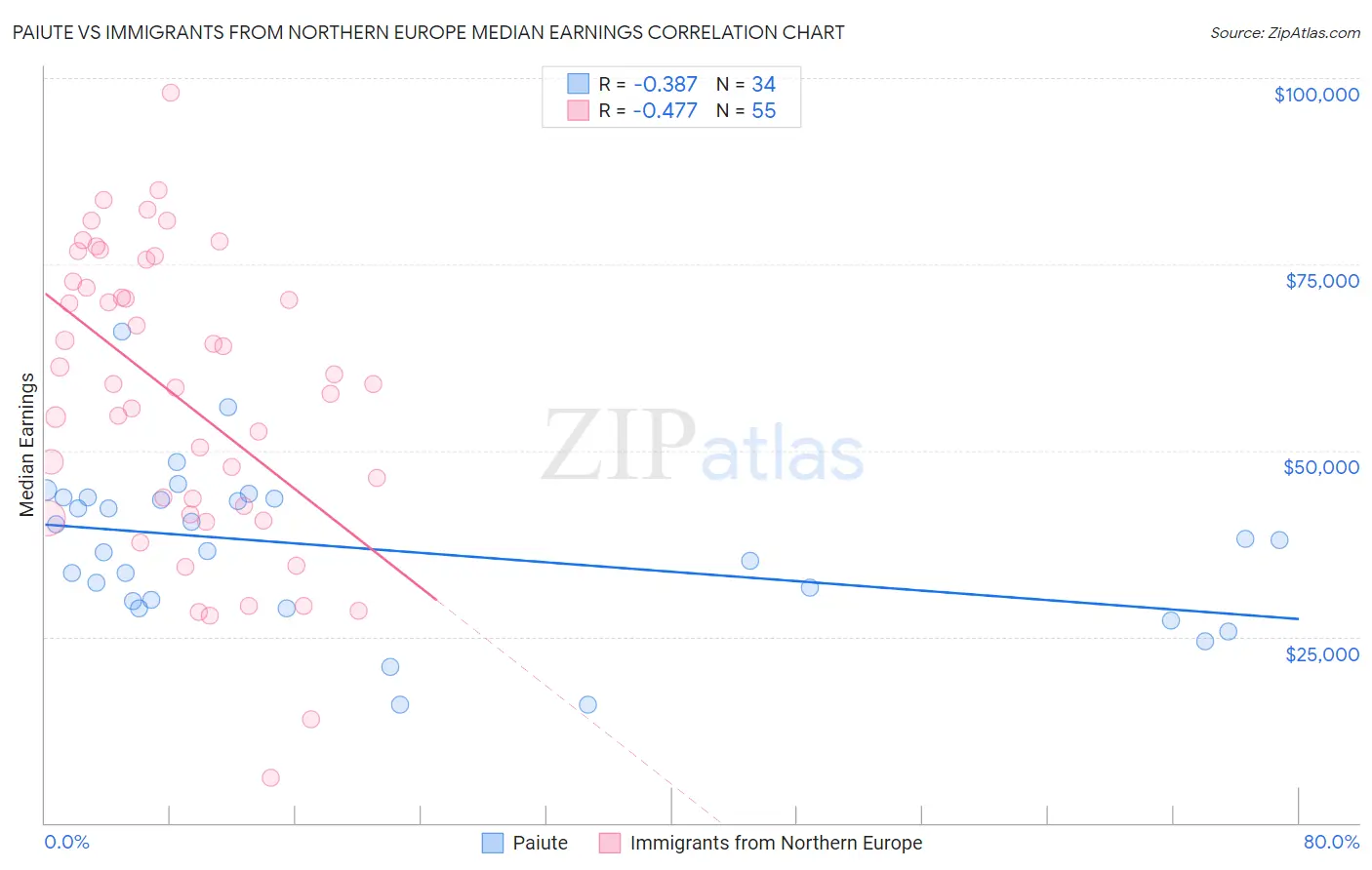 Paiute vs Immigrants from Northern Europe Median Earnings