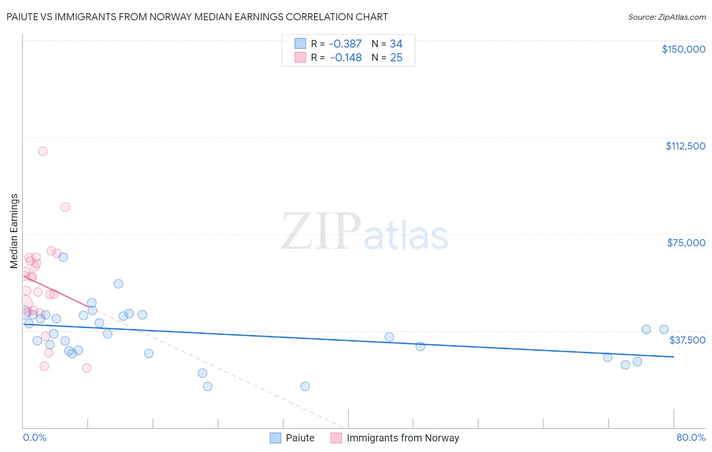 Paiute vs Immigrants from Norway Median Earnings