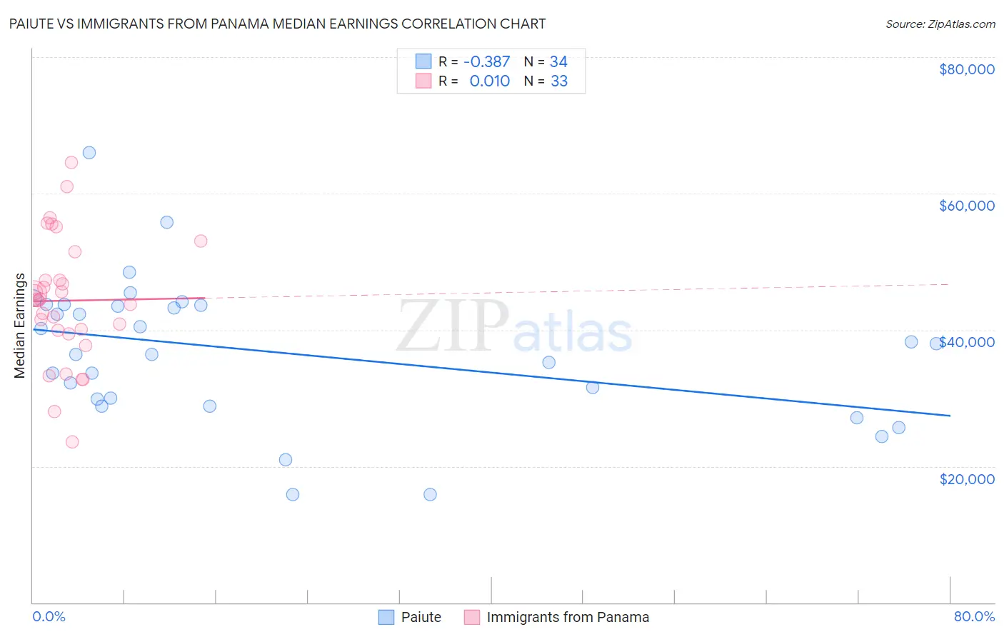 Paiute vs Immigrants from Panama Median Earnings