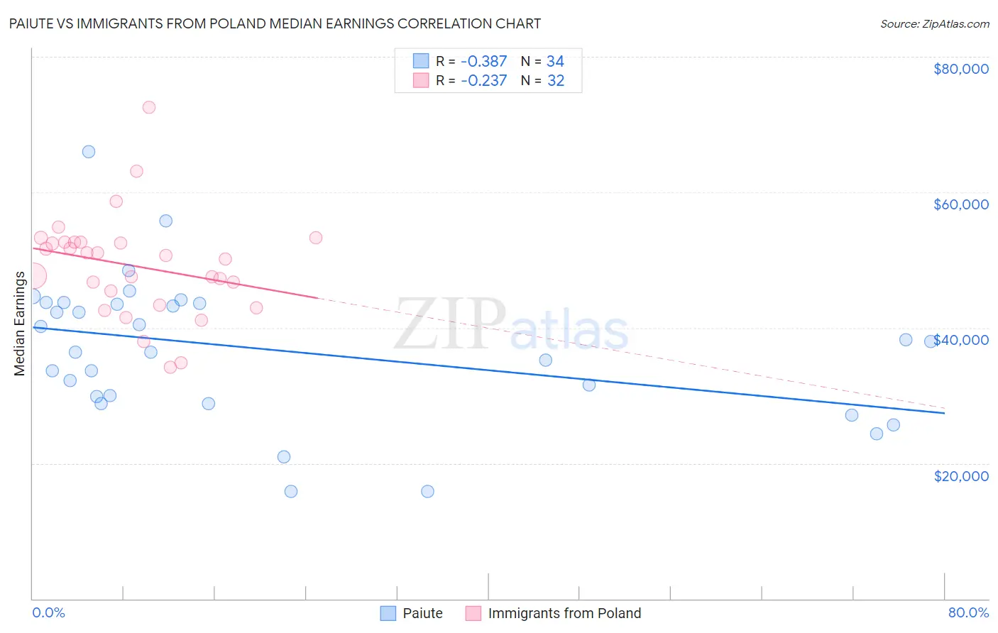 Paiute vs Immigrants from Poland Median Earnings